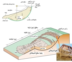 شکل نشان دهنده انواع رانش زمین